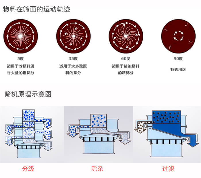 圓形振動(dòng)篩篩分目的：過濾分級(jí)，除雜展示圖